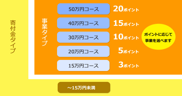 契約タイプとコース・ポイント(事業タイプのみ)