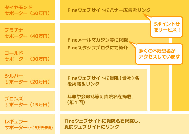 サポーターの種類と特典 (1年間)